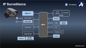 IoT Integrated Solution – IP Surveillance