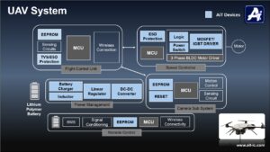 UAV (Unmanned Aerial Vehicle) Solution